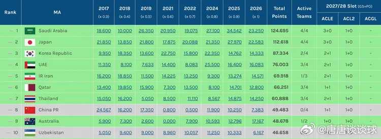 随着墨尔本城被武里南联淘汰，无缘亚冠精英联赛八强，澳超的技术积分仍差中超0.3分