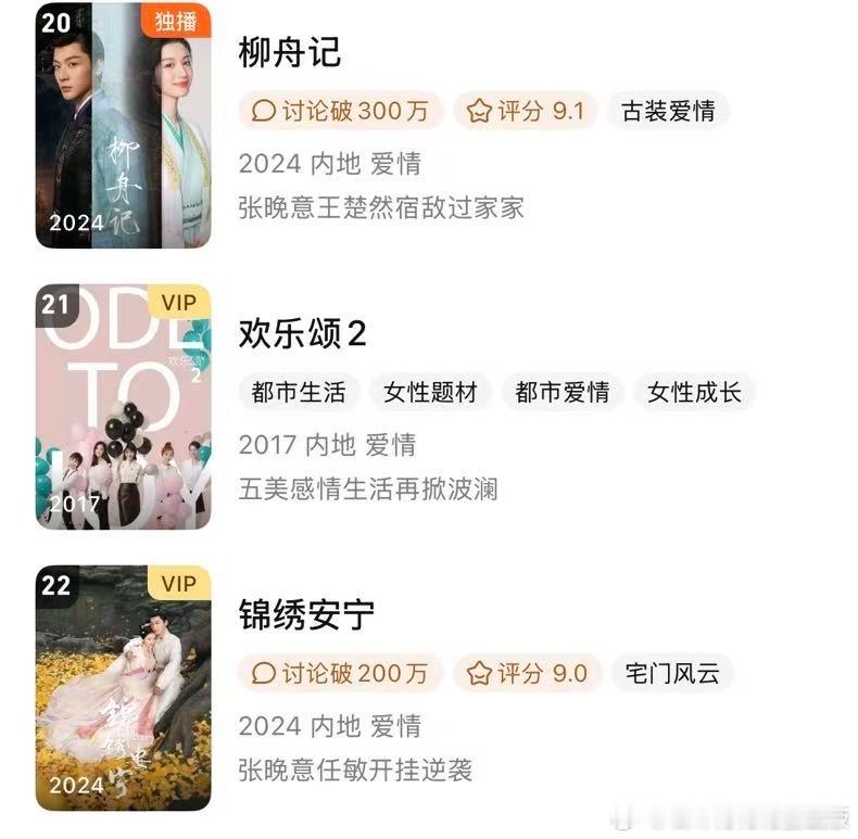 张晚意进组，剧粉观众回归重温晚剧，《柳舟记》、《锦绣安宁》N刷榜均上升几名！！！