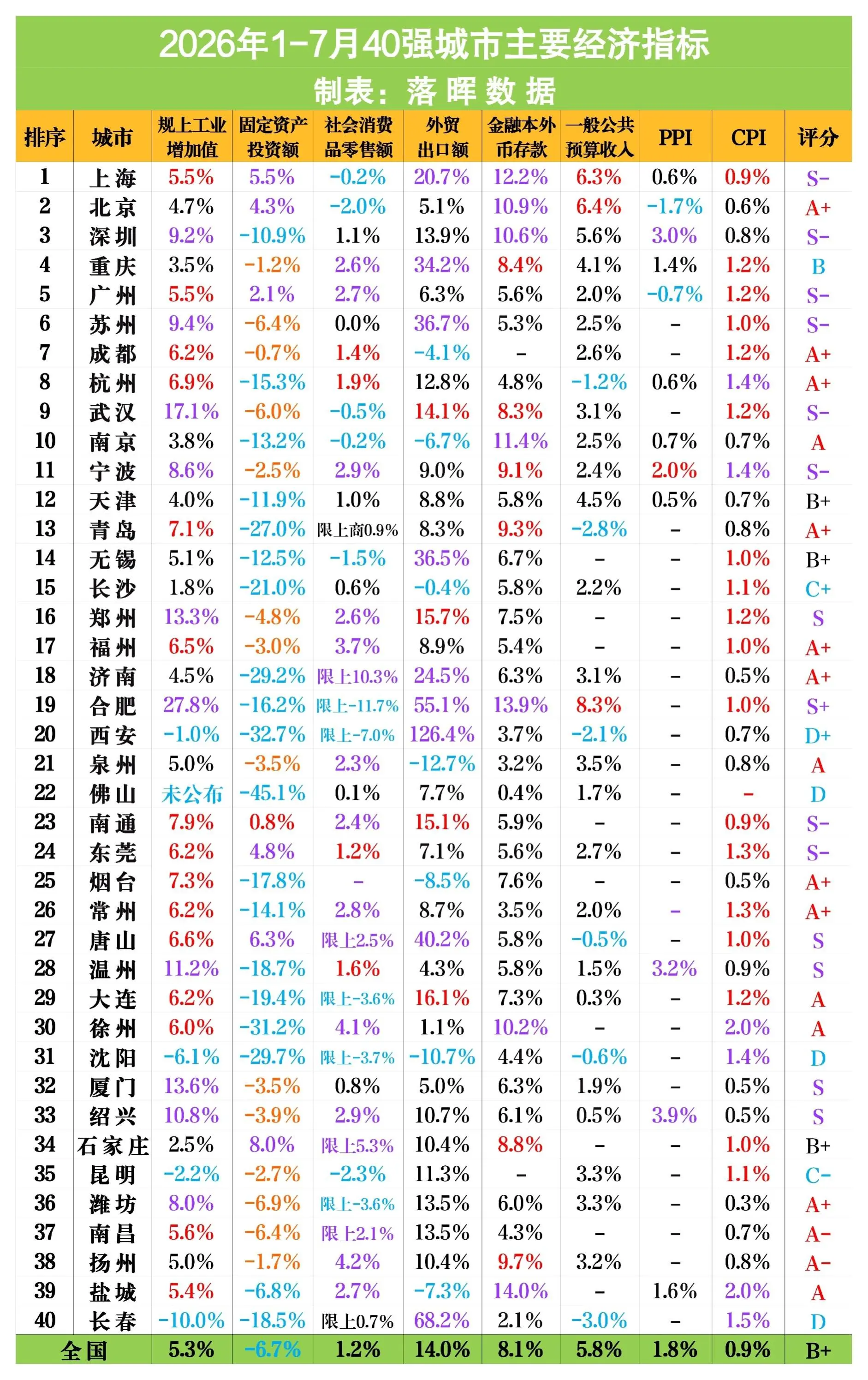 2026年1-7月40强城市主要经济指标（完整版）