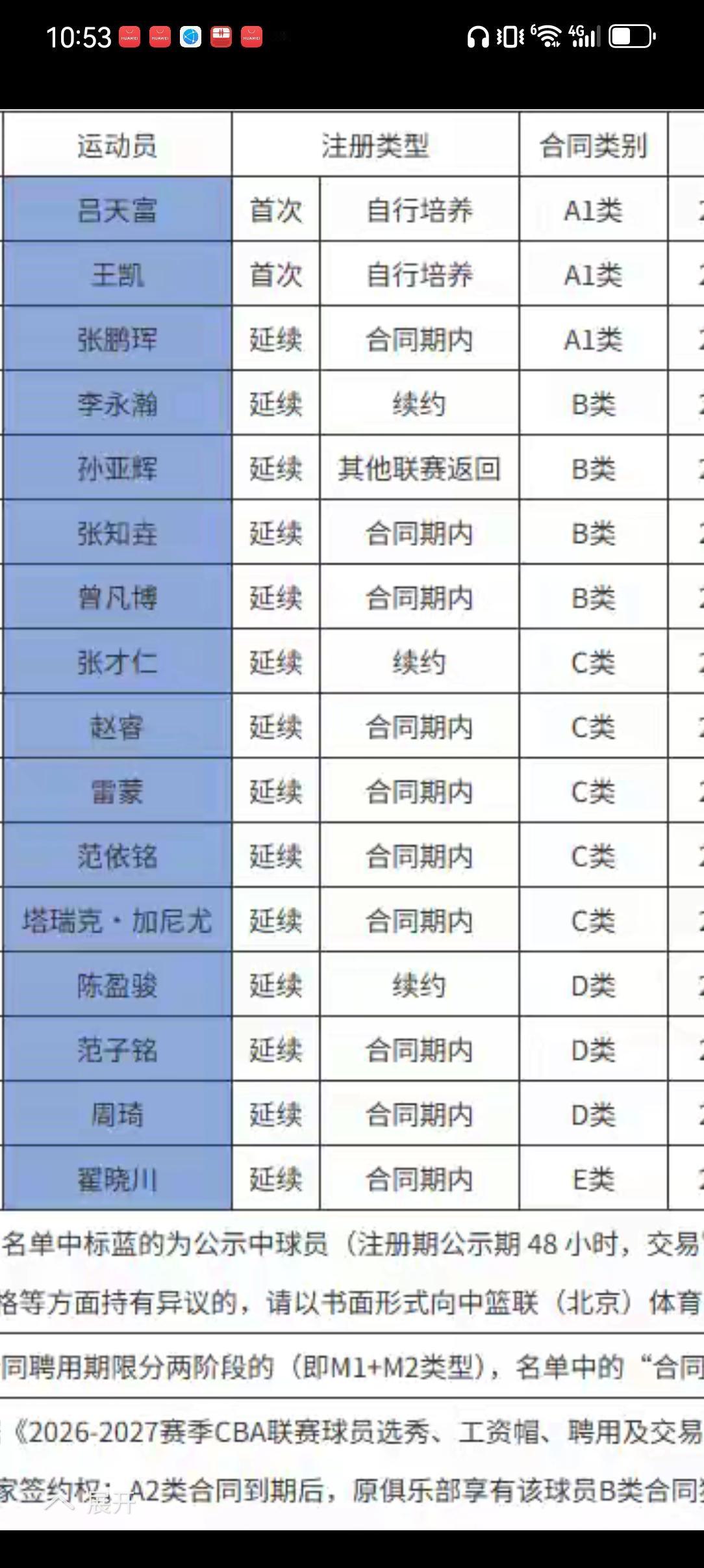 北汽男篮26至27赛季参赛球员出炉了，张鹏辉，张知垚，孙亚辉，王凯赫然在册。老将