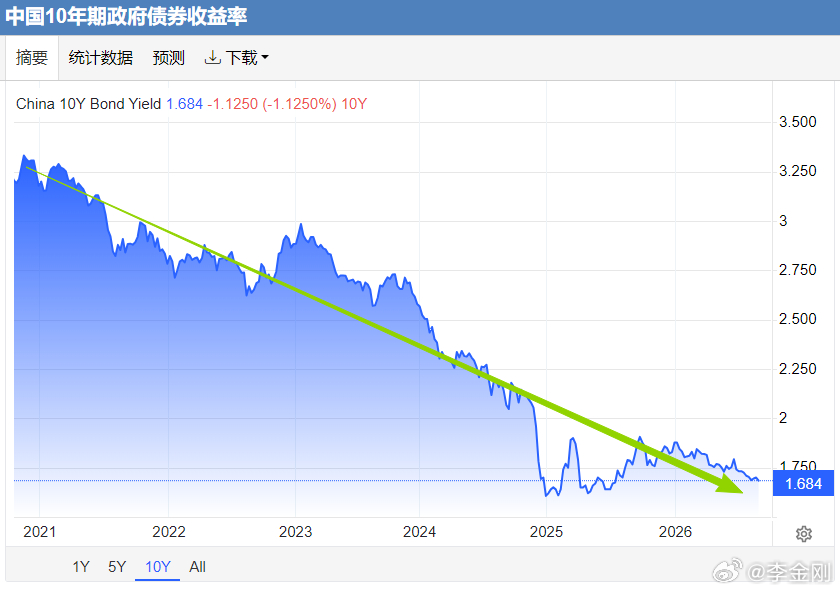 2020年以来，十年期美债收益率的上行趋势和中债收益率的下行趋势都十分清晰。美债