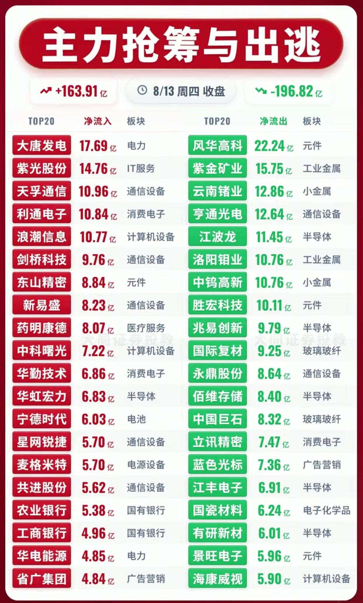8.13主力资金复盘！近200亿筹码出逃，赛道大切换已经开始

8月13日收盘主