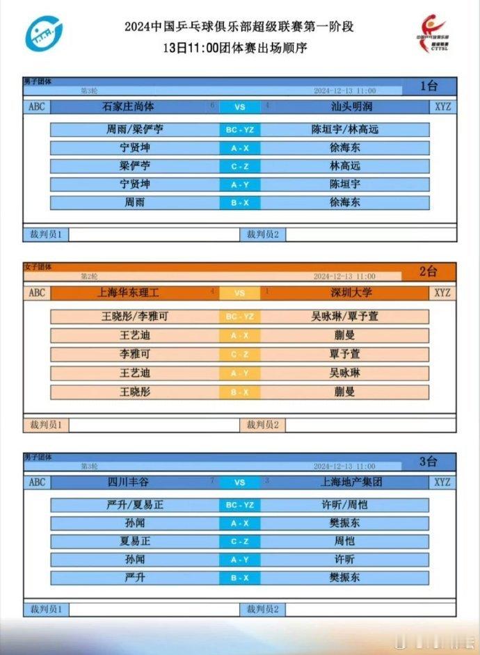 2024乒超联赛 第二日比赛开始，率先进行的三场双打是 周雨梁俨苧vs陈垣宇林高