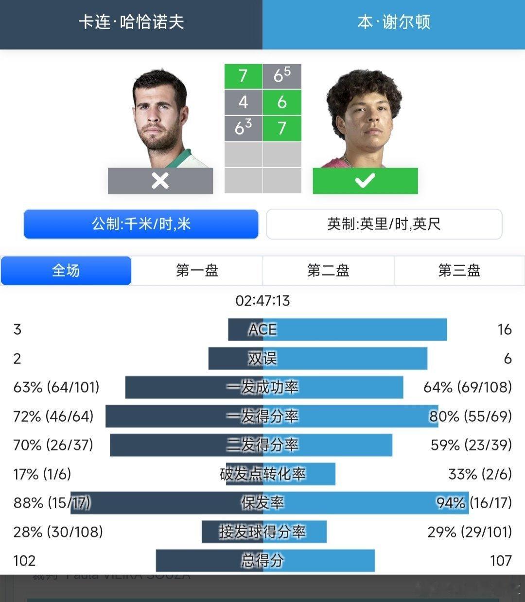 ATP1000多伦多站男单决赛谢尔顿🇺🇸6-7(5)/6-4/7-6(3)逆