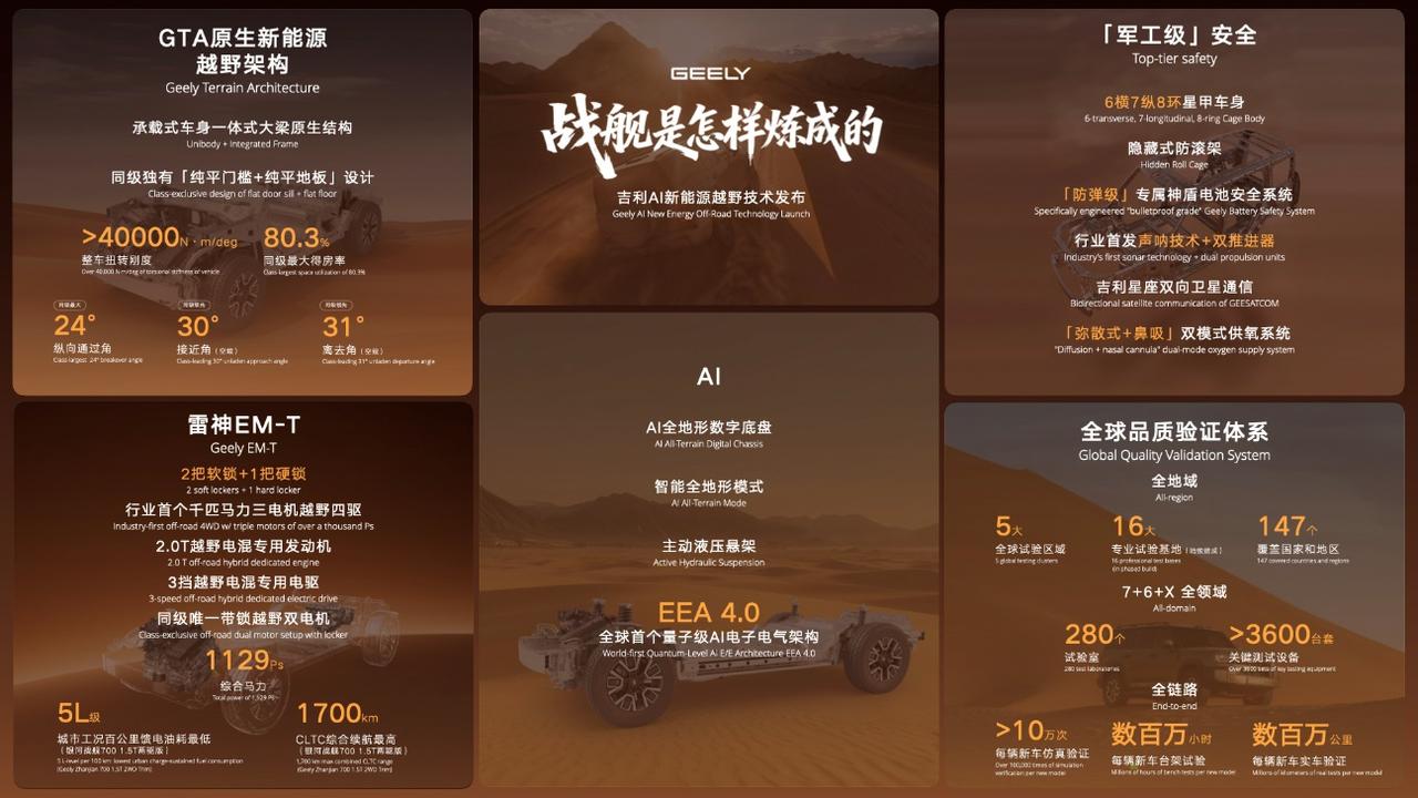 车盟快讯：8月28日，吉利正式发布AI新能源越野技术，并确认率先搭载银河战舰70