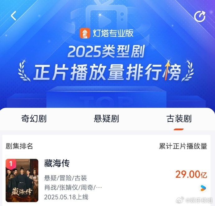 藏海传播放量破29亿藏海传也是常看常新，让人回味无穷啊，播放量破29亿太牛了吧！