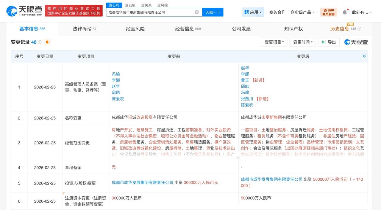 成都成华城市更新集团增资至50亿 增幅约39%

天眼查工商信息显示，近日，成都