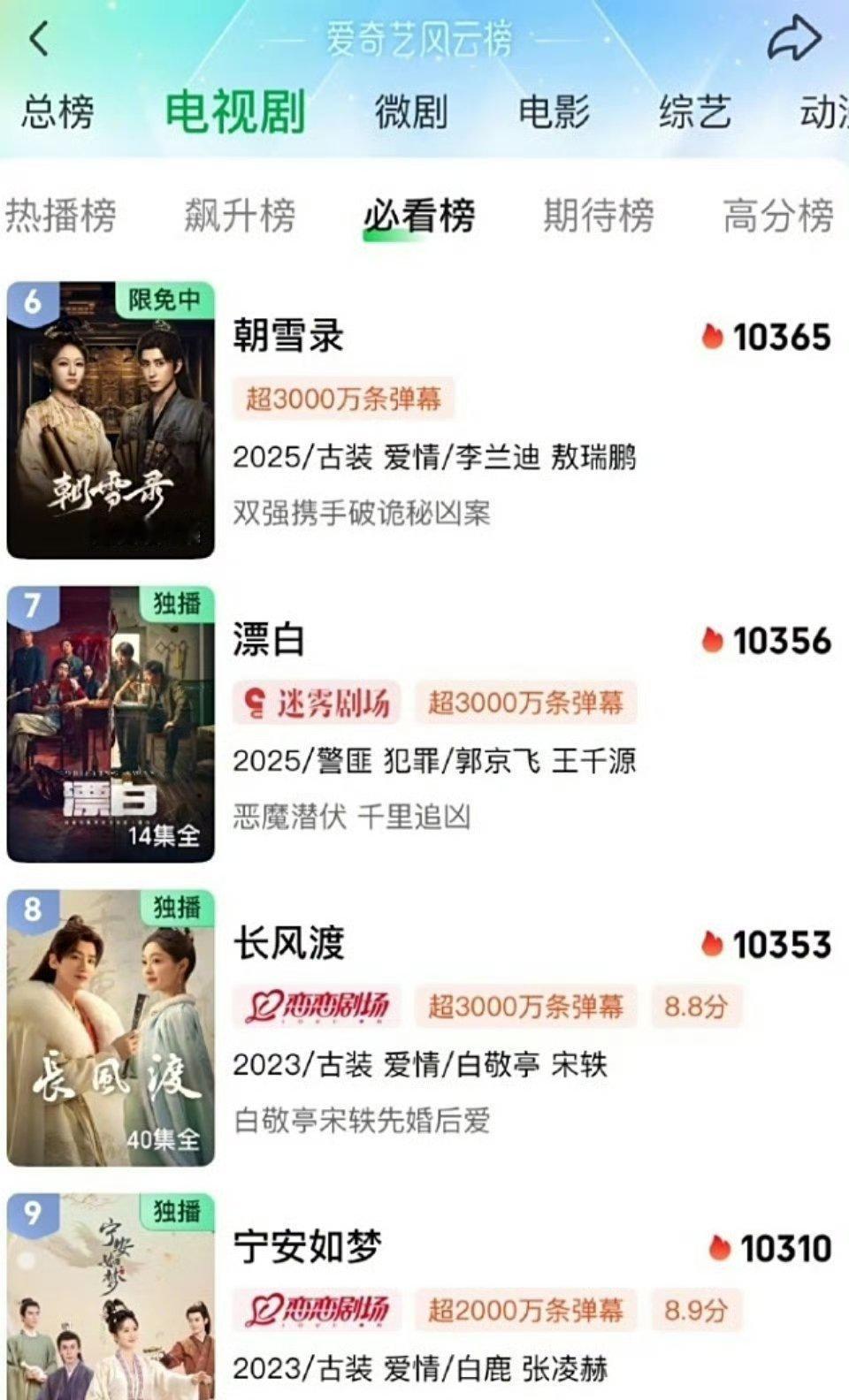《朝雪录》确实小爆了云合占比涨到32.4%了，播放量6800万，热度10365，