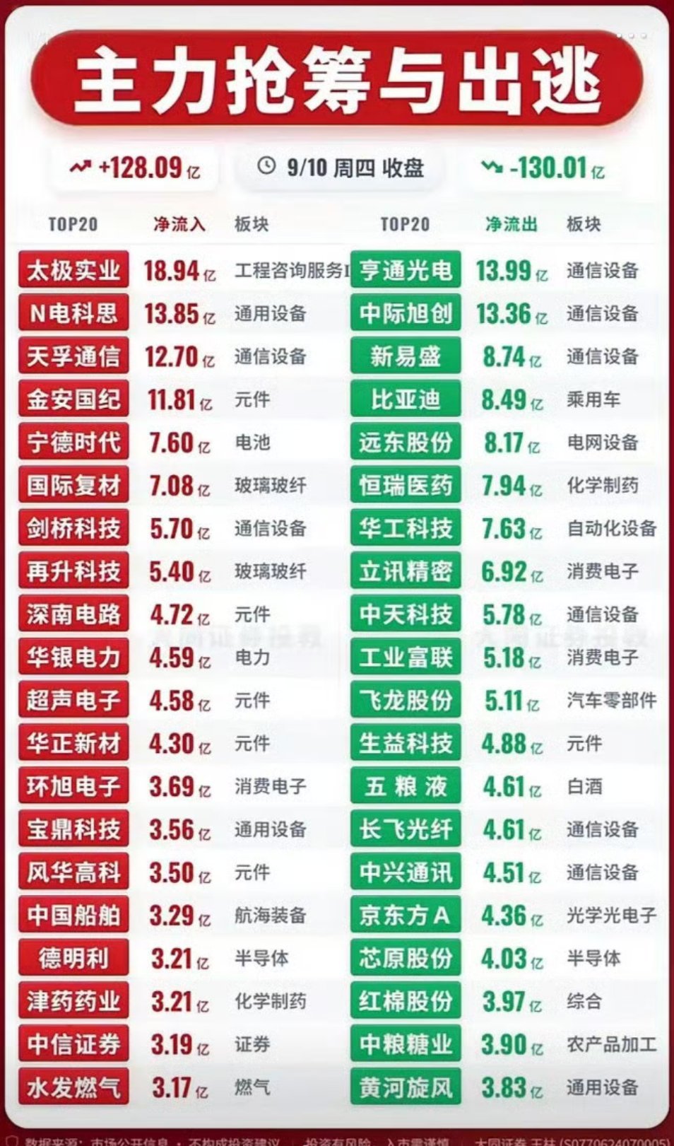 9月10日主力资金抢筹与出逃前20名个股，股市涨跌数据对比，红绿分明。9月10日