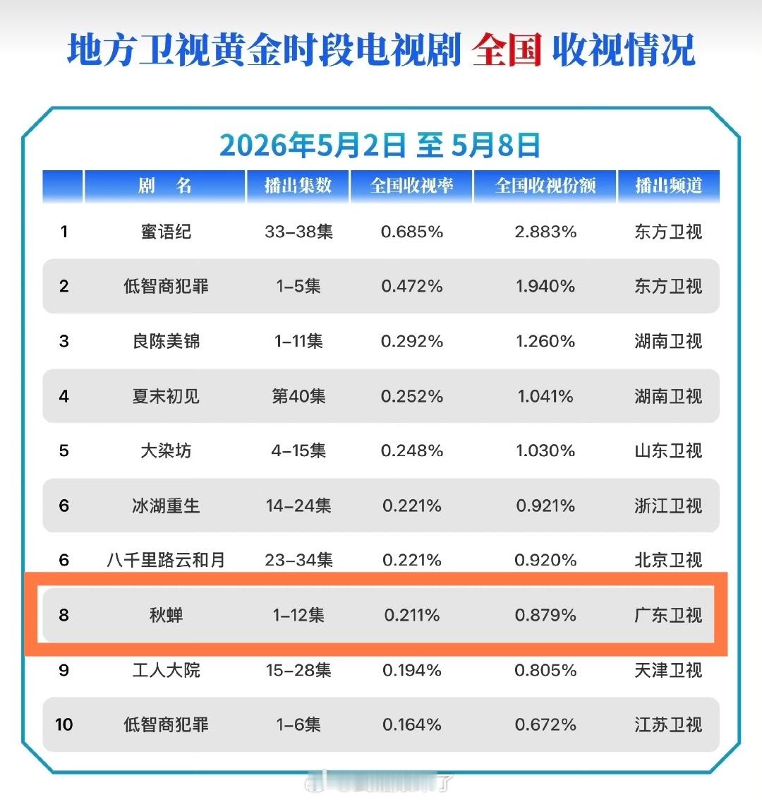 任嘉伦《秋蝉》在广东卫视首周CVB收视率达0.211%，开年至今唯一破0.2的剧