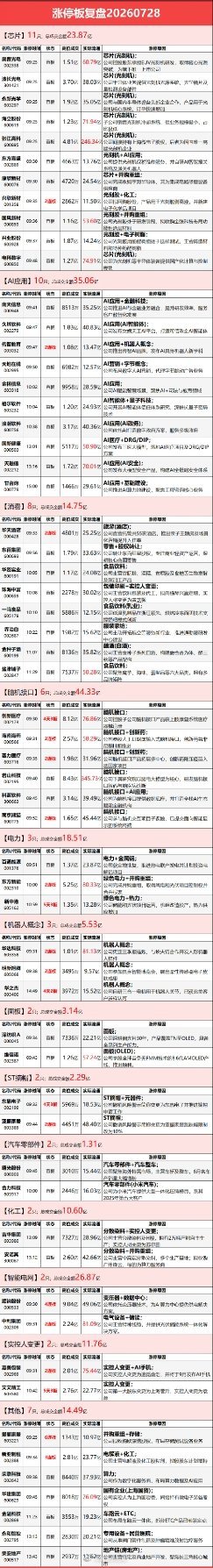 7月28日涨停复盘：光刻机冲高回落，大消费、染料轮动大涨市场全天低开低走，三大指