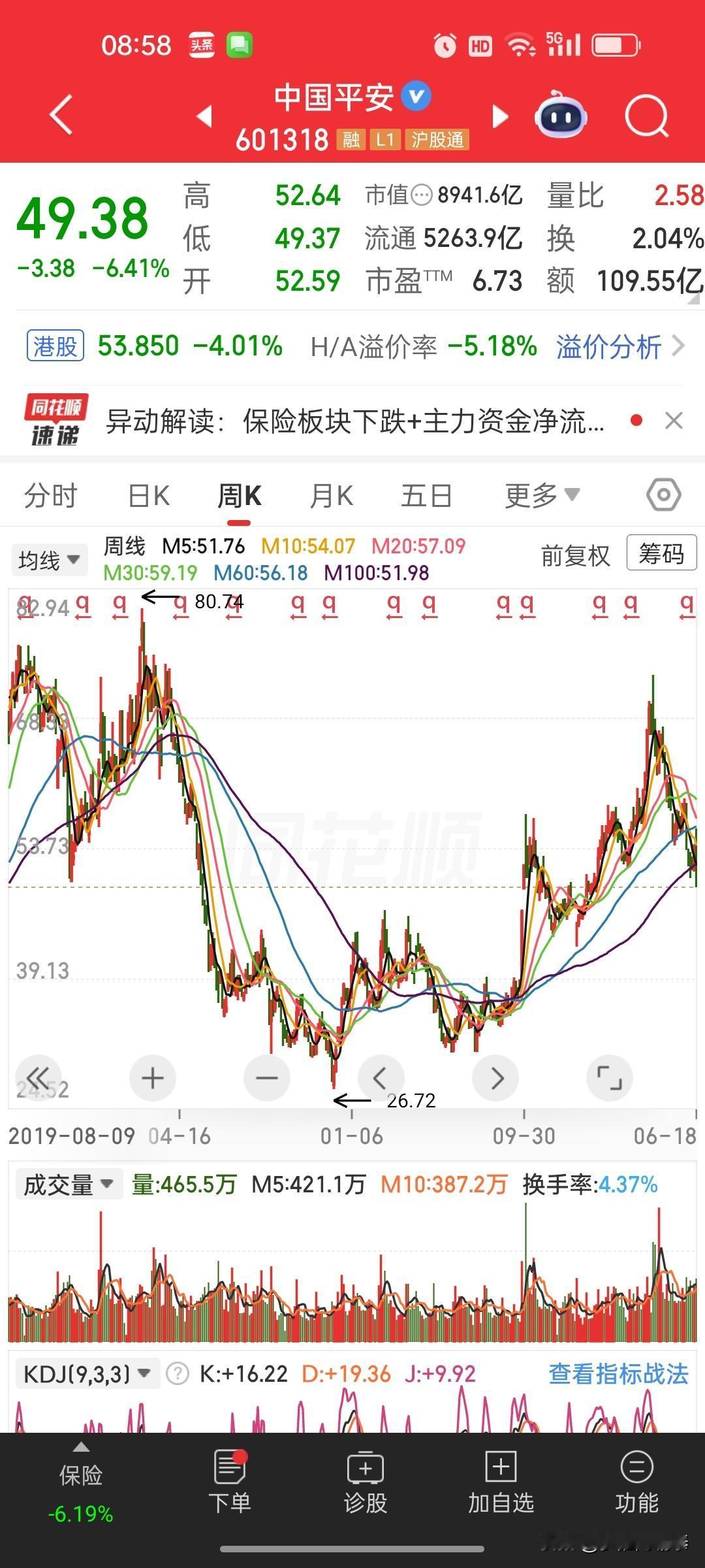 单日大跌超6%！中国平安砸盘下探，是再破前低还是就此止跌？80元历史高点还能回来