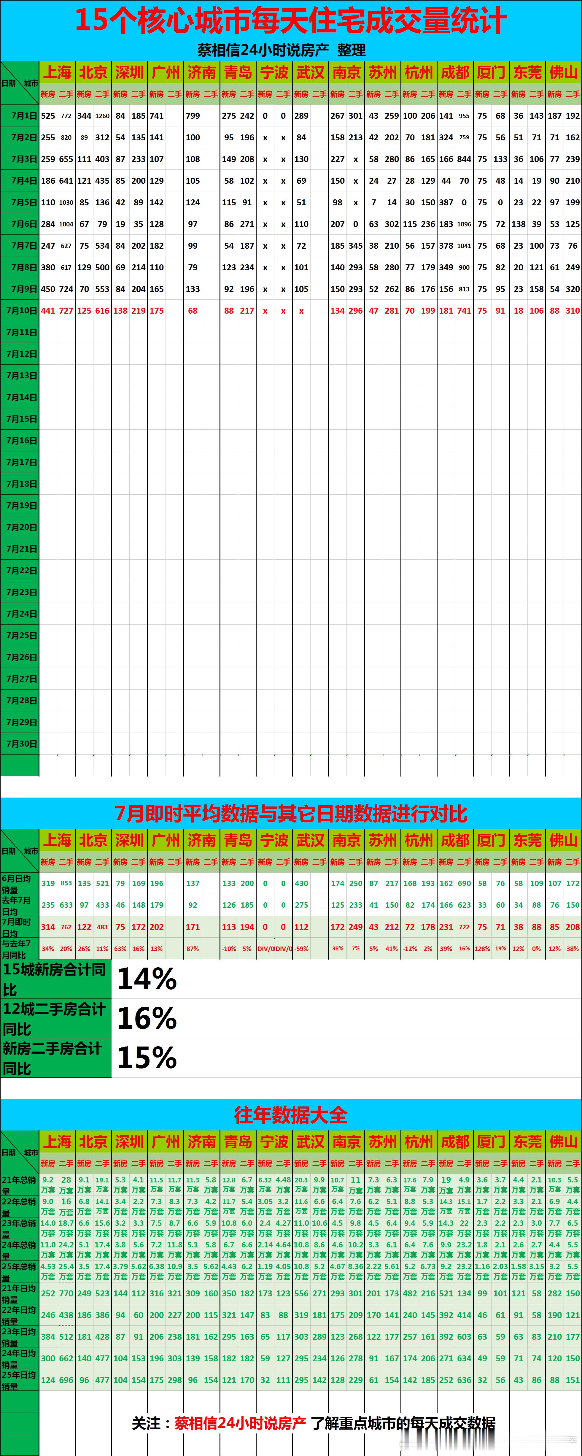 7月10日，重点城市住宅销量数据【广告→→→】博主创作不易，几年来，一直在用爱发