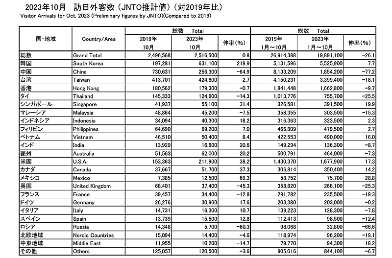 今年10月访日游客人数251.65万人，疫情后首次超越2019年同月数据（增加0