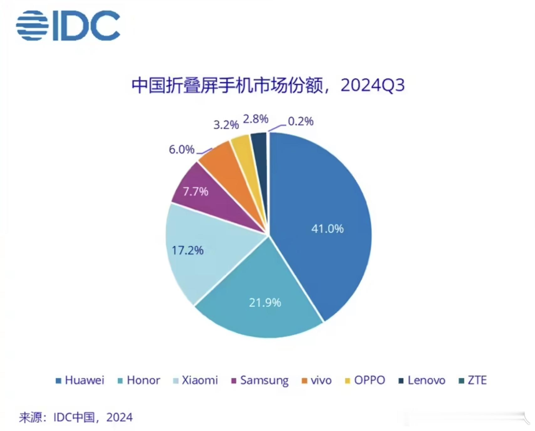 IDC的2024Q3中国折叠机出货量分析。和我的数据有一点出入，但排名没问题。大