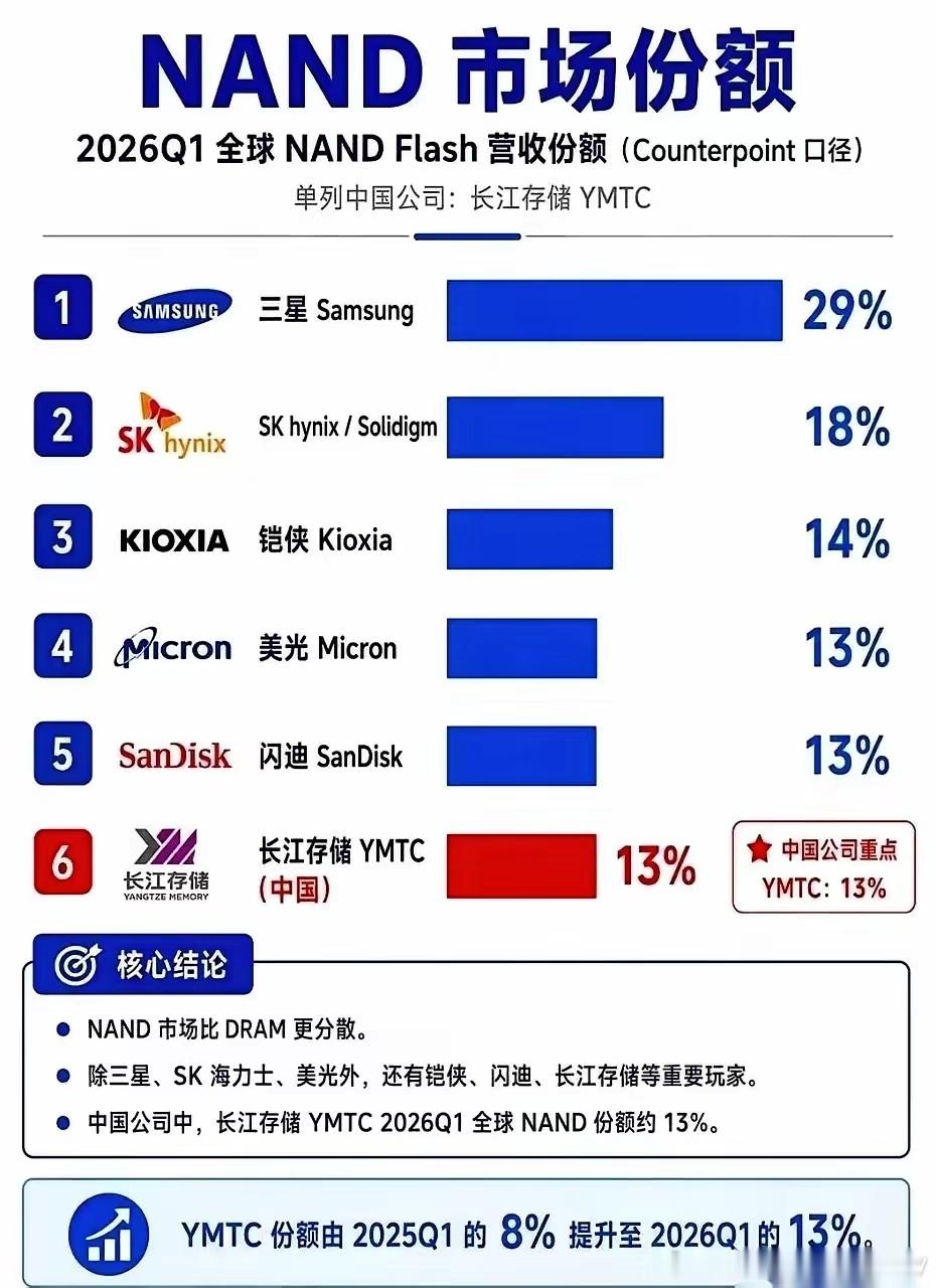 13%市场份额，并列“全球NAND六大巨头” 