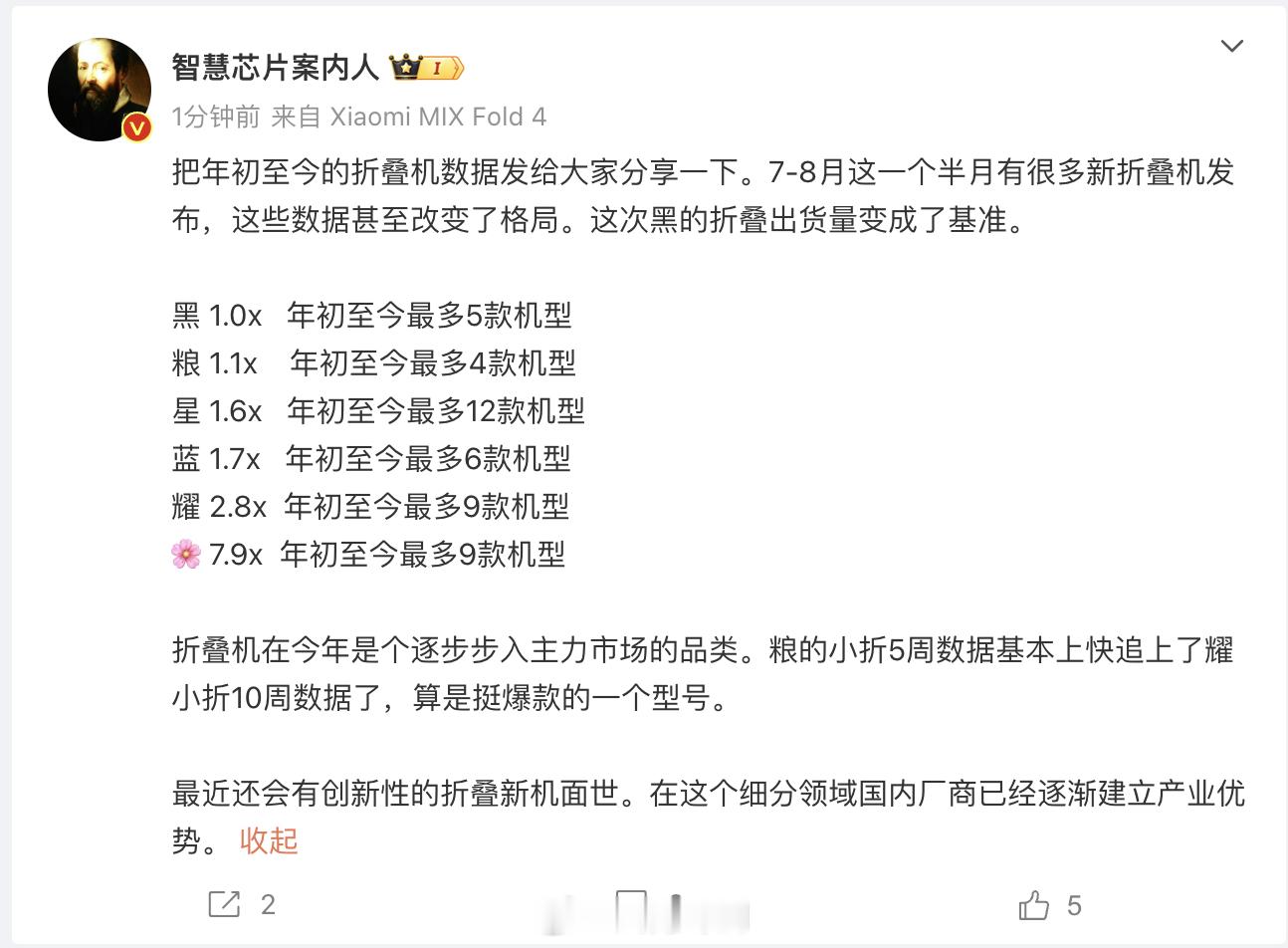 天天沸腾的折叠手机从数据上看，比实际情况要悲观很多。除了华为大幅领先之外，其它家