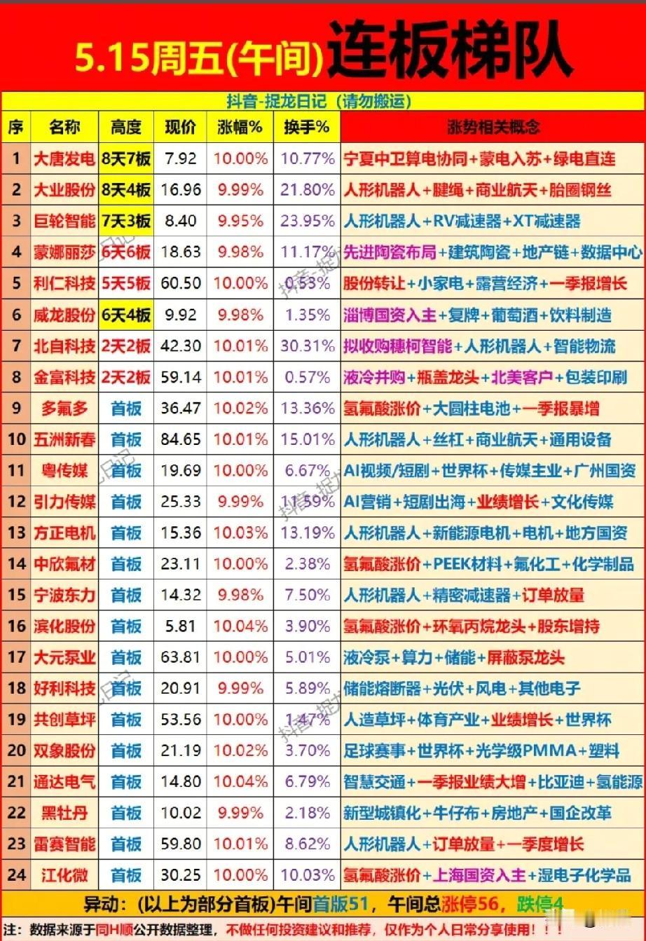 5.15午间连板梯队全景｜高标晋级+首板主线全拆解！
 
今日午间连板梯队连板高