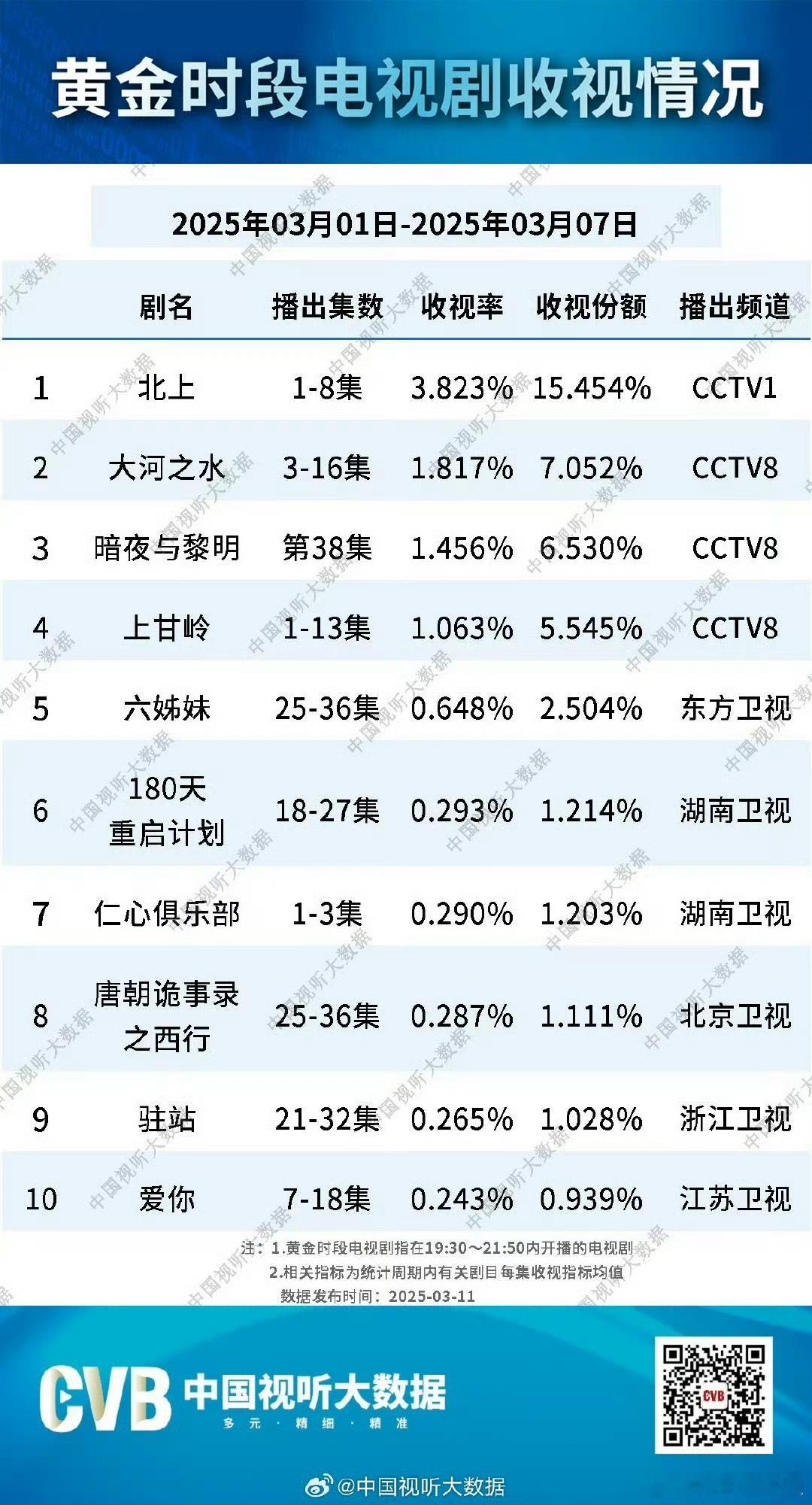 北上收视登顶北上cvb收视破纪录《北上》收视登顶，破纪录不是吹的！黄金剧首周收视