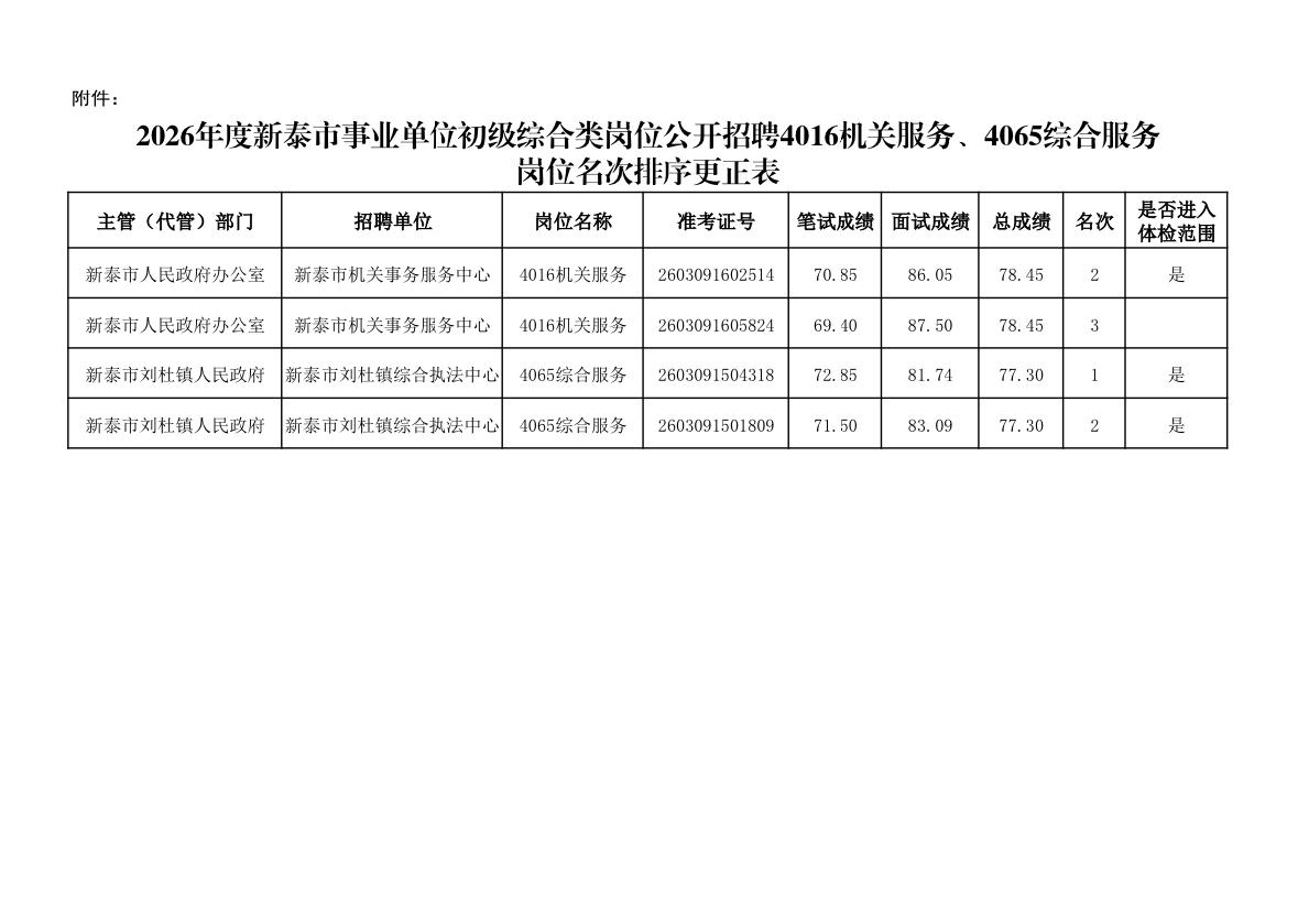 🔄山东新泰市2026事业单位初级综合类公开招聘有关岗位名次排序的更正公告！
