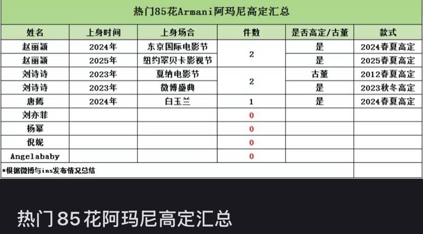 刘诗诗两套阿玛尼高定含金量满满[比耶]其中一套古董不用说了另一套非大型电影电视节