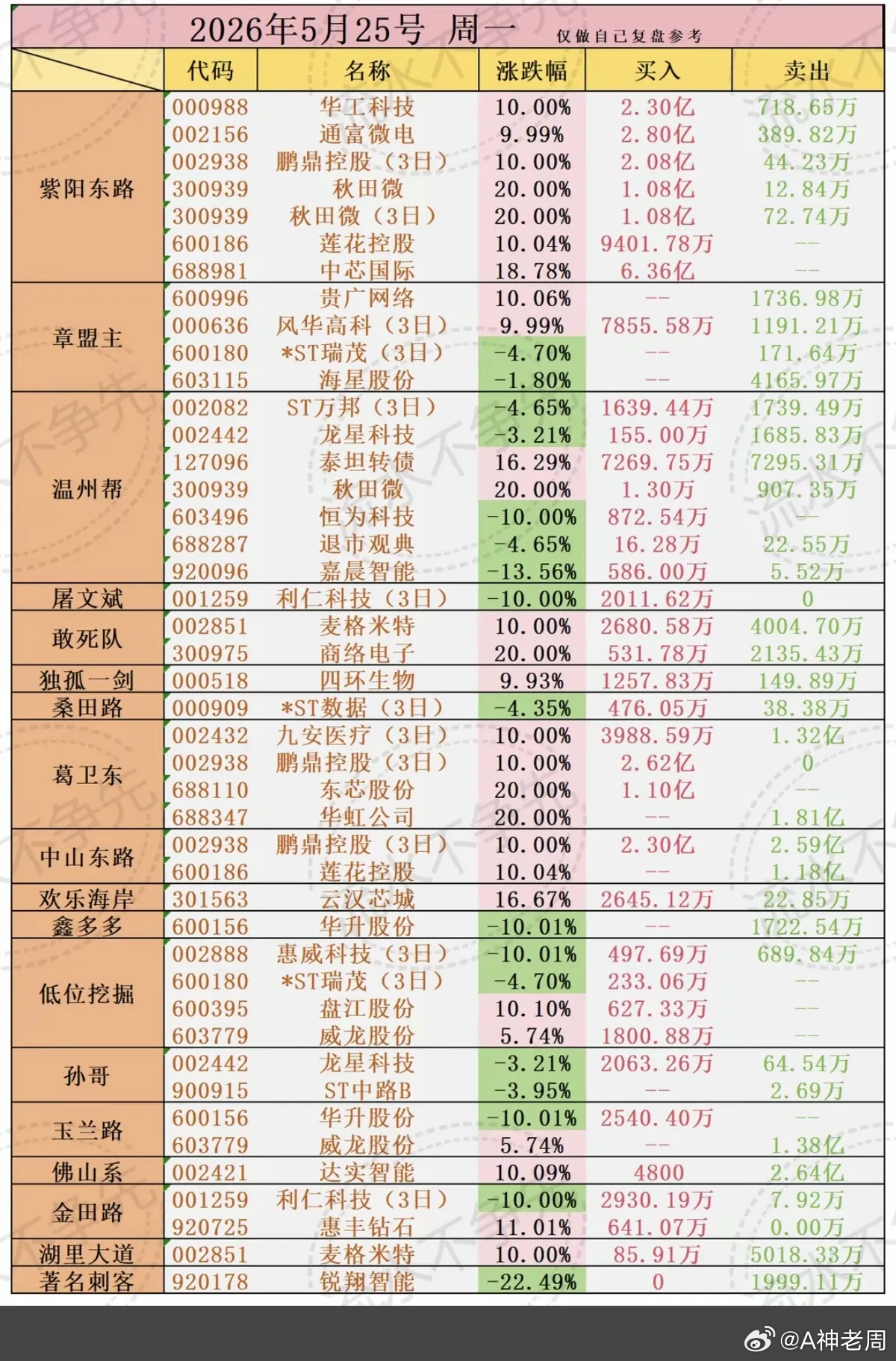 5.25周一  看看游资大佬们都买了啥？！ 游资抢筹 龙虎榜！章盟主     买