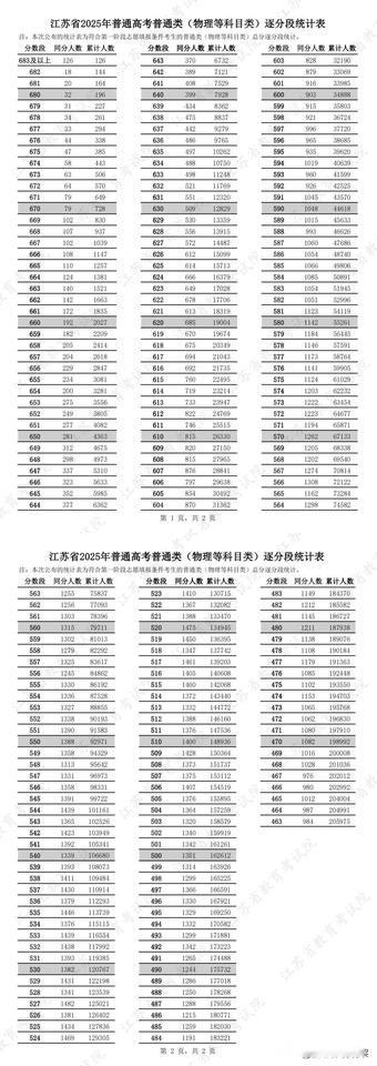 高考出分了！江苏省2025年普通高考第一阶段逐分段统计表出炉！
高分大省，我们永