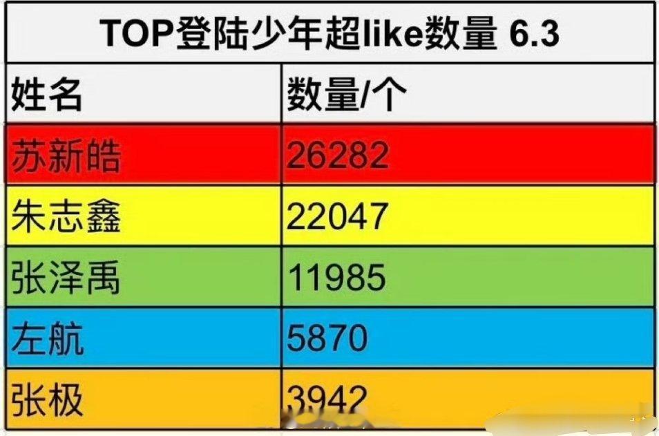 登陆少年组合6.3超like数🈶苏新皓好厉害！