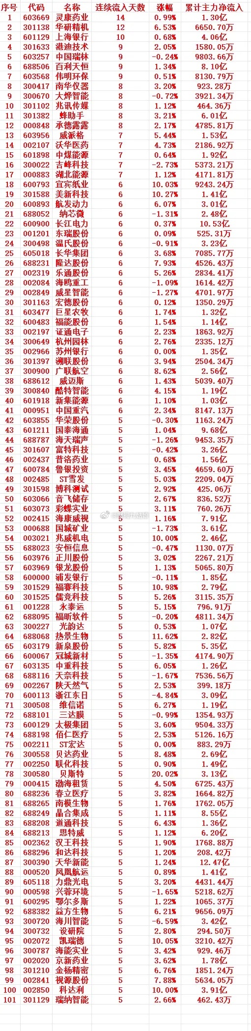 主力资金连续多天流入，中间没有间断，趁低位，“大幅买入”的个股名单1 60366