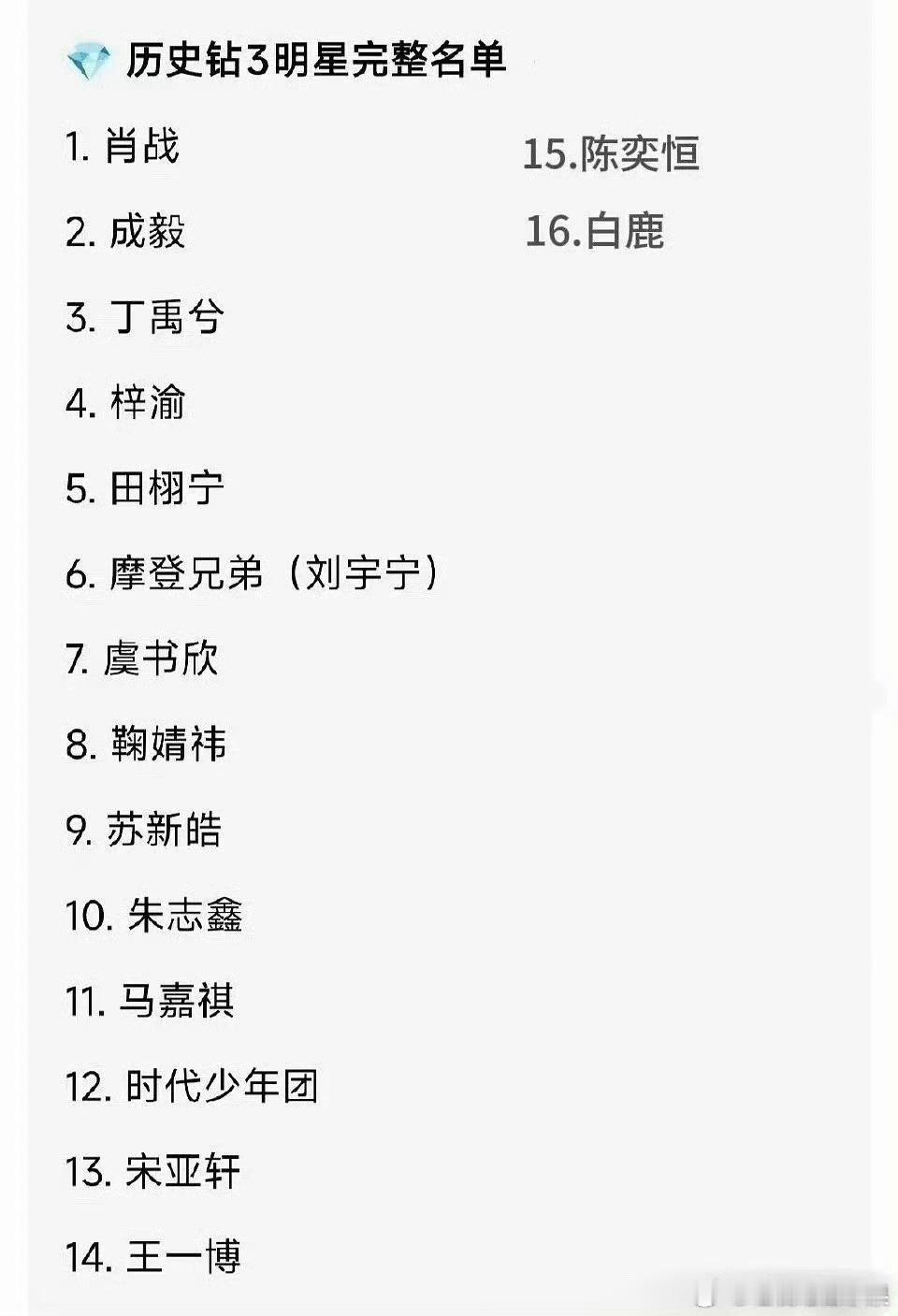 我去 陈奕恒超话钻3达成 据统计内娱目前只有16位艺人达成过超话钻3 
