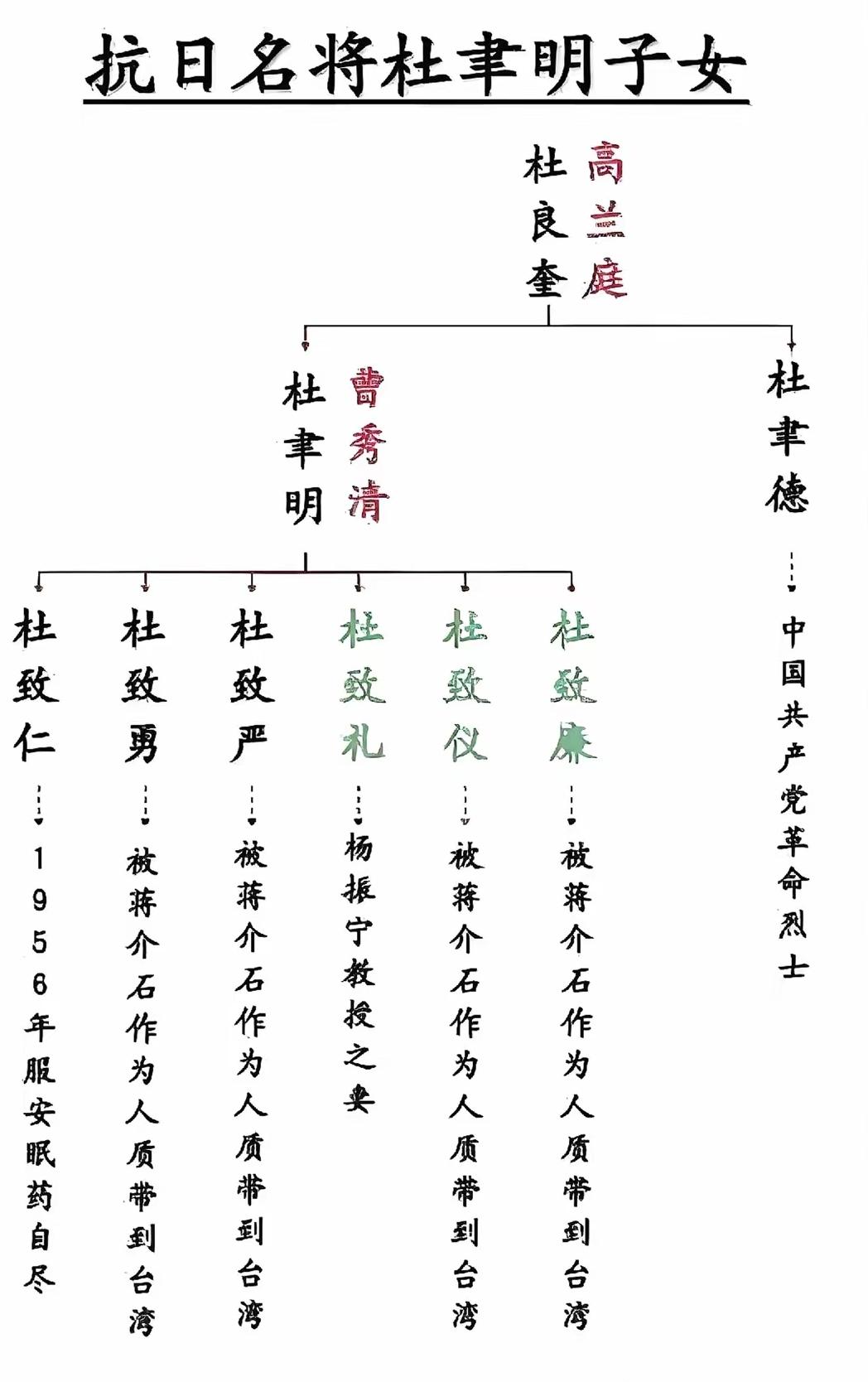 从杜聿明子女的结局上，就可以知道国民党统治派的残忍。

杜聿明作为国民党军内嫡系