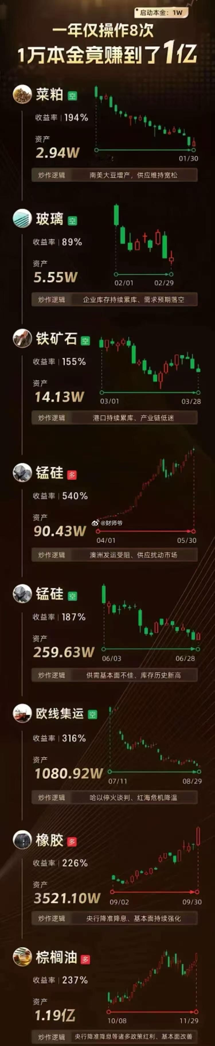 复盘期货佬2024年如何实现从一万RMB炒到一亿RMB。 [笑cry][笑cry