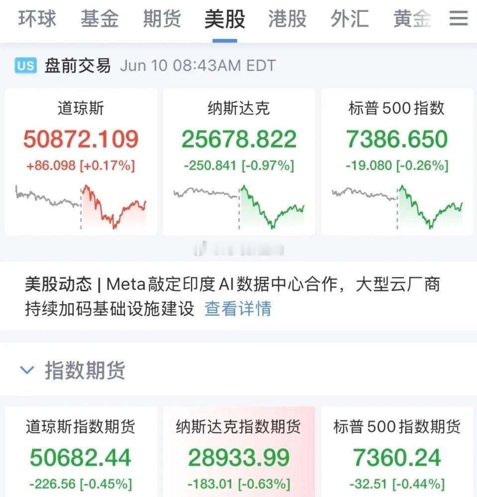 没那么悲观！“狼是来了”但还没到跟前，美股盘前指数拉升，现货黄金短线拉升，美国5