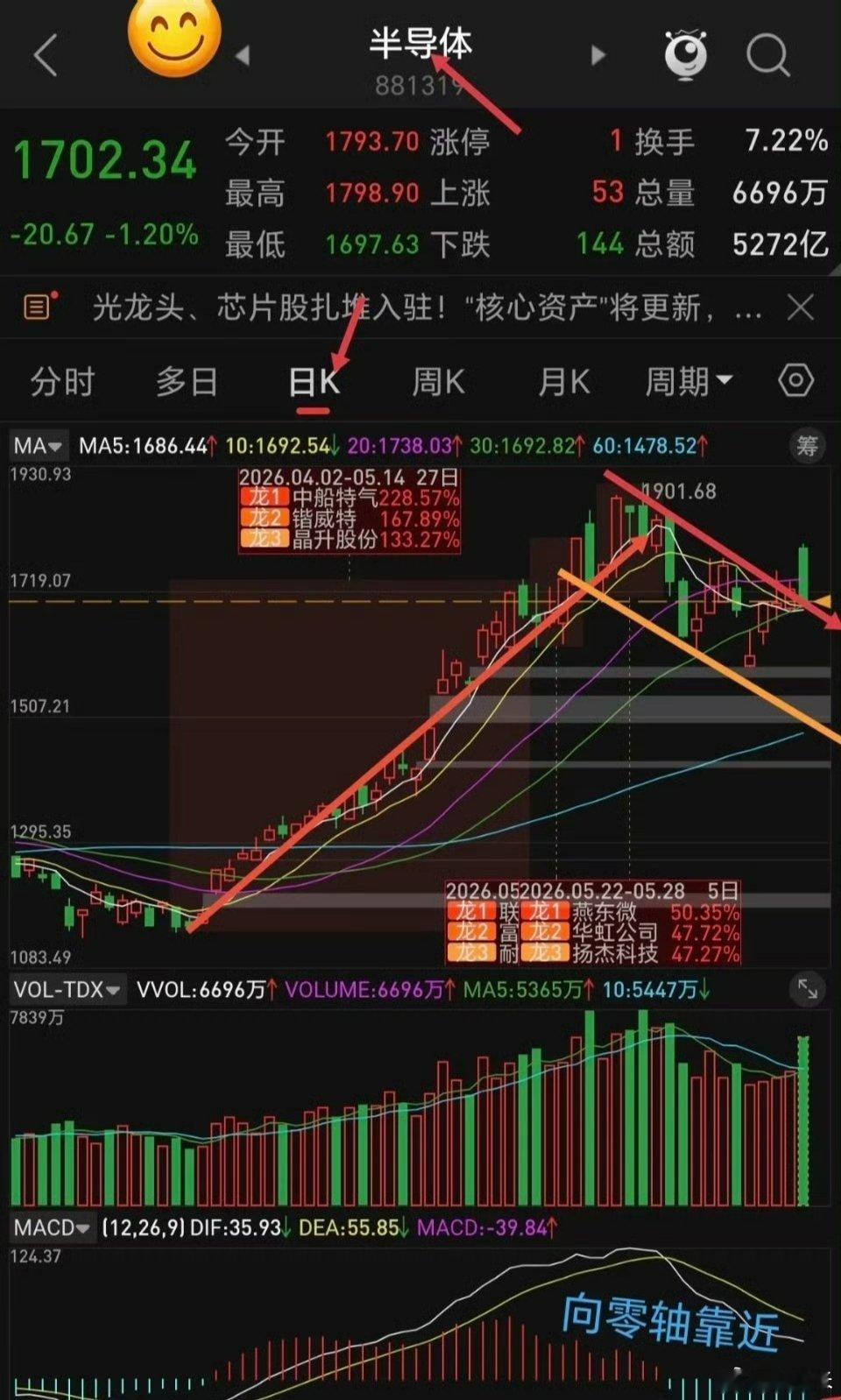 半导体板块下周走势深度分析半导体是此前市场核心强势赛道，本轮持续走强依托三重核心