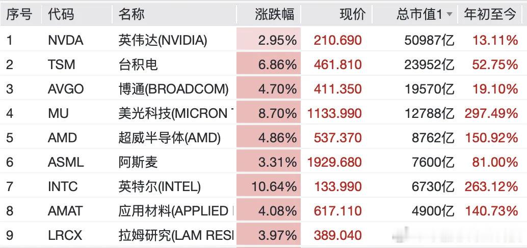 美股又涨疯了。费城半导体指数大涨6.42%，30只成份股全部飘红，英特尔因特朗普