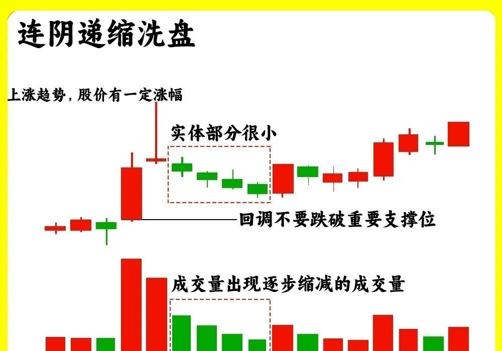 注意了！判断主力是否是洗盘是大部分散户的最为薄弱的环境，那是大家还没发现主力洗盘