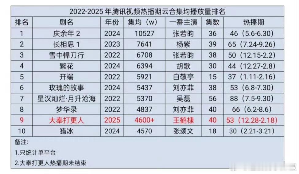 《大奉打更人》云合热播集均播放量4626w，这成绩大家满意吗？ 