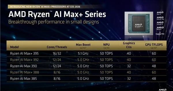 AMD銳龍AI Max+ 388/392正式發布：依舊滿血最強集顯！