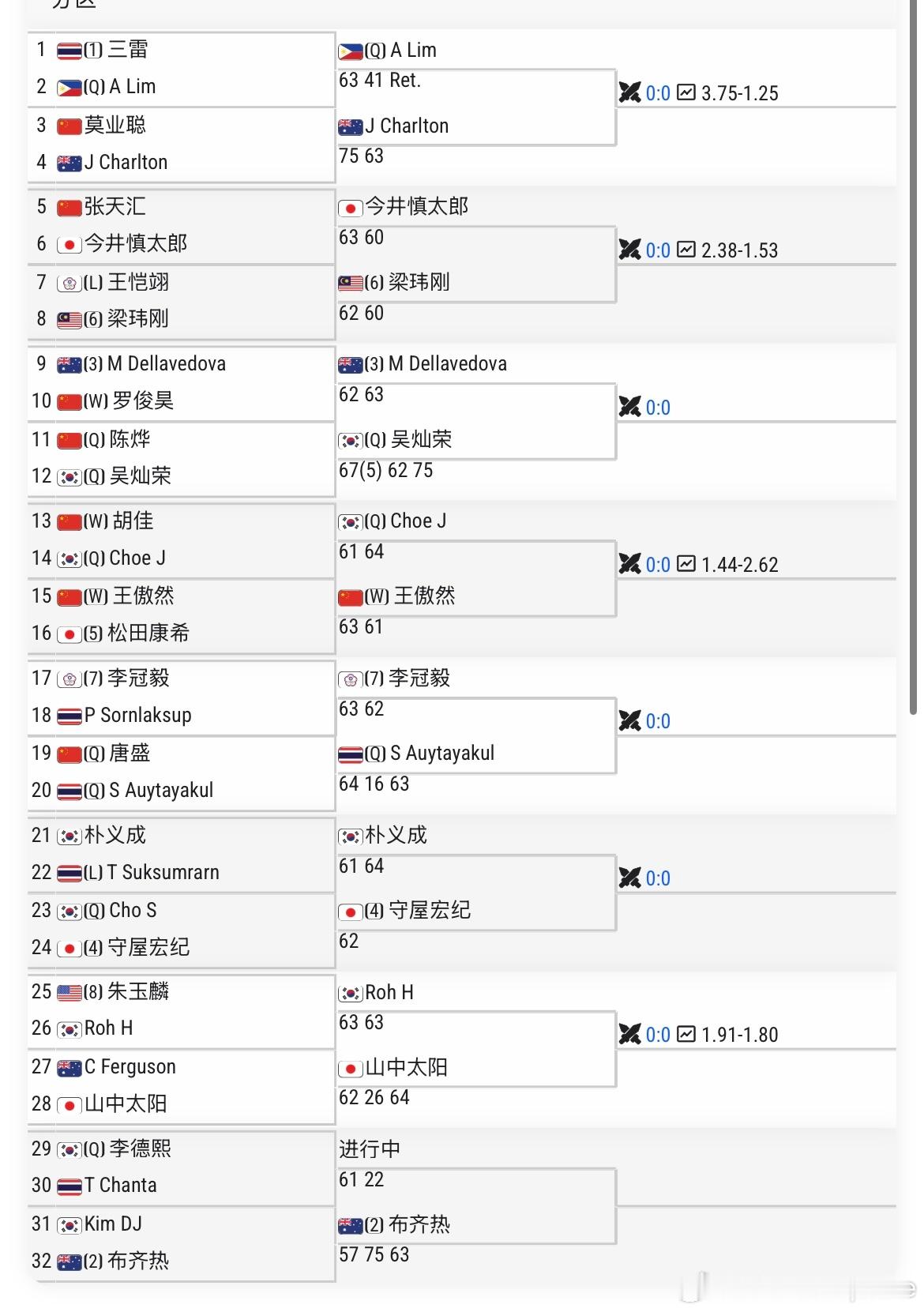🇨🇳马鞍山M15男单首轮🇨🇳王傲然6-3/6-1 🇯🇵松田康希张天汇