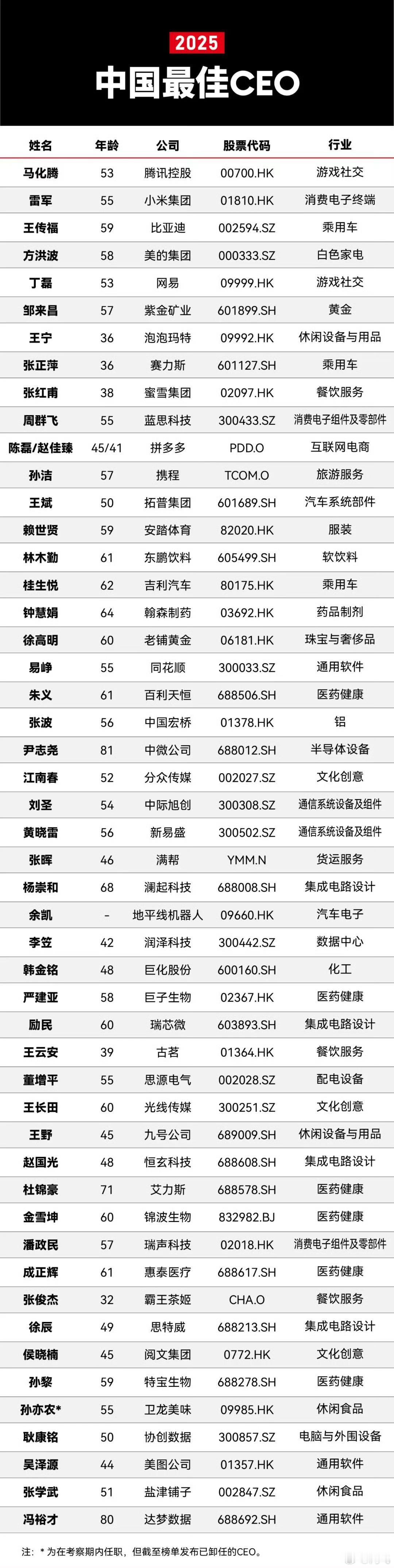 2025福布斯中国最佳CEO榜单，腾讯马化腾第一，小米雷军第二，比亚迪王传福第三