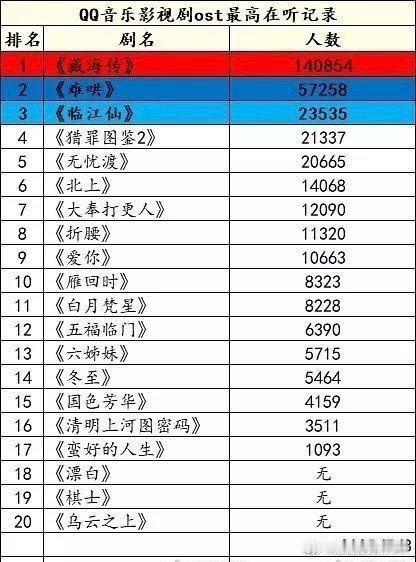 肖战《藏海传》真的无短板大爆，不但爆梗还爆ost，藏海传的ost破qq音乐影视剧