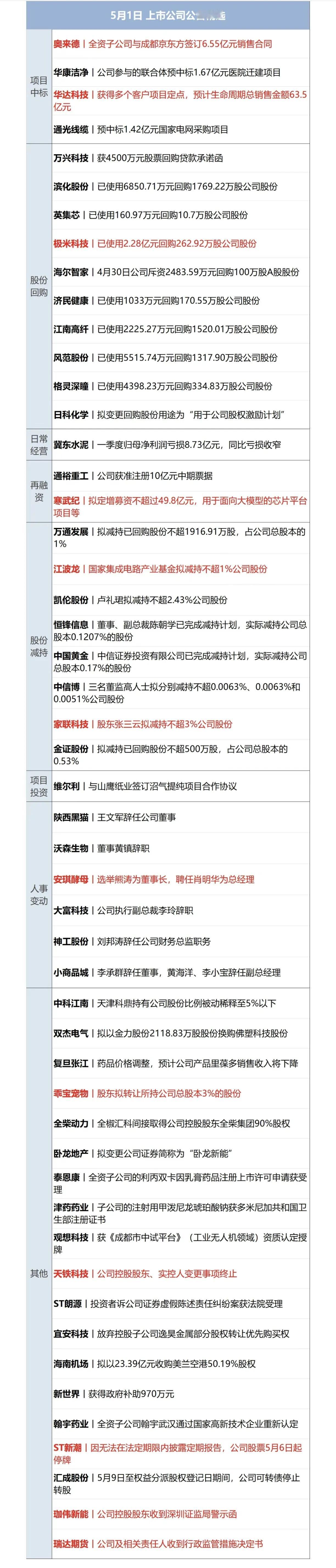 5月1日 上市公司公告精选
