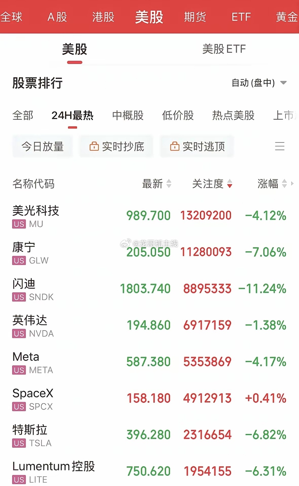 明天科技还需谨慎！费城半导体指数跌幅进一步扩大至4%。美光科技下挫5.10%，西