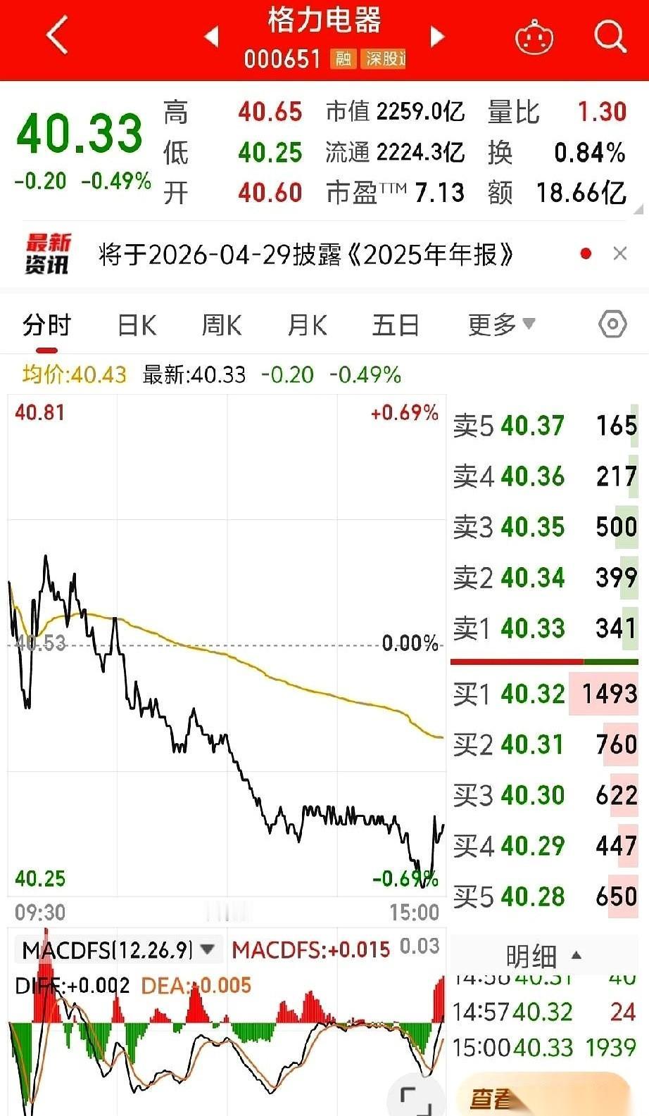 大盘连涨17天，红得发紫，普天同庆。
我没动。
今天，大盘终于绷不住了，回调了。