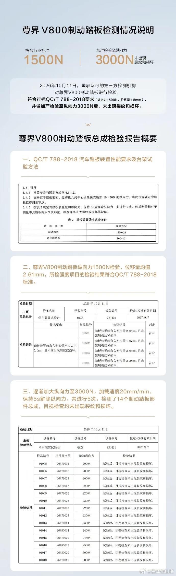 尊界V800刹车第三方检测结果出来了，符合行业标准1500N，加严检验至纵向力3
