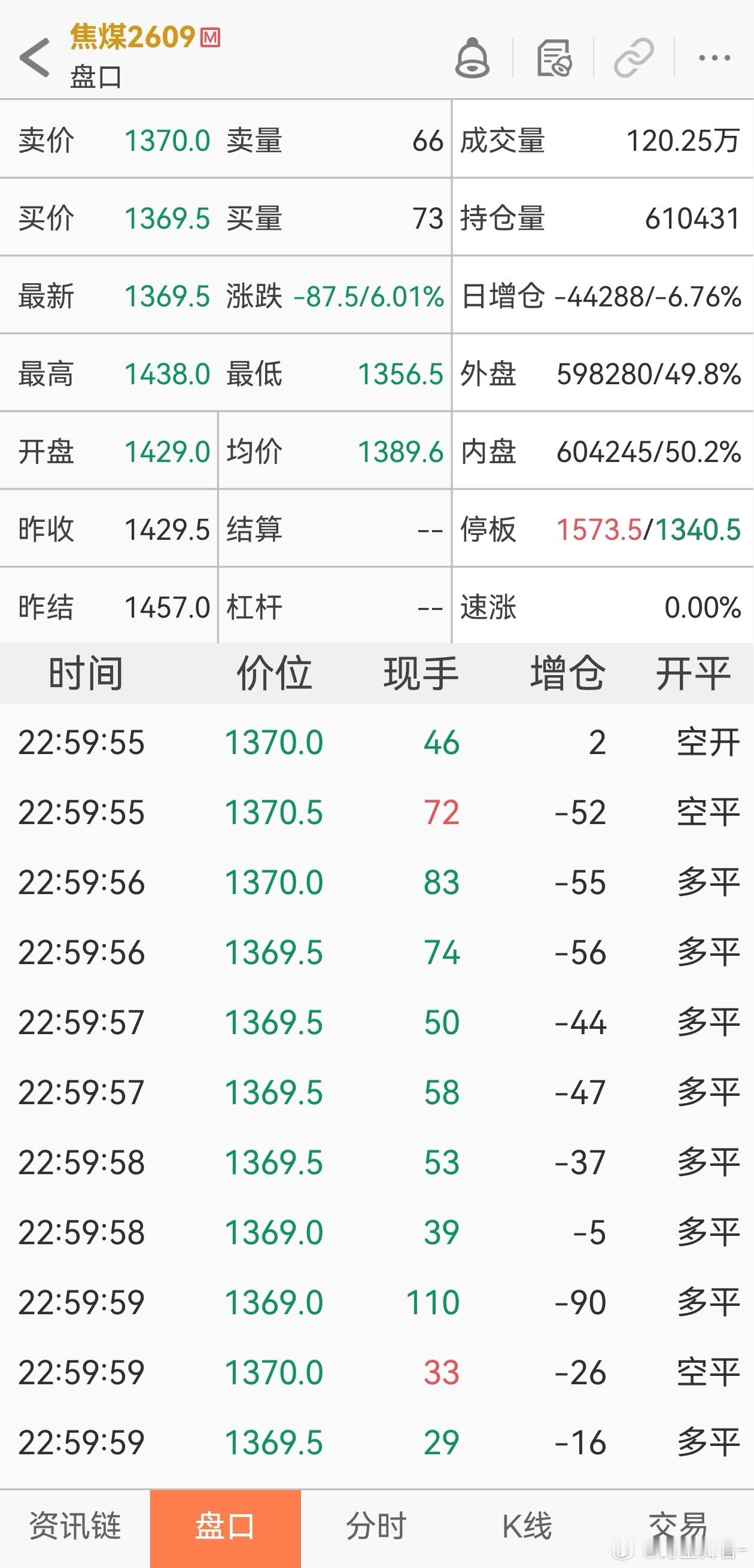 焦煤 今天夜盘这个投机度厉害了，两个小时差不多干了持仓两倍的成交。目前盘口显示减