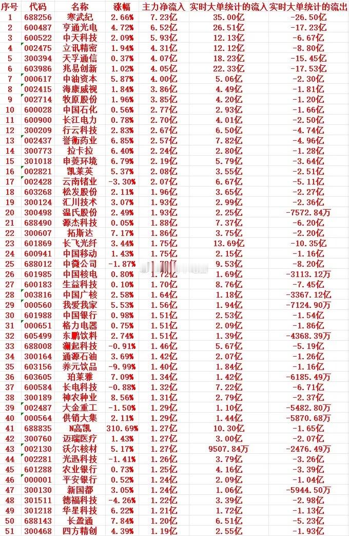 8月25号上午盘，主力趁低位“买入”这些个股 