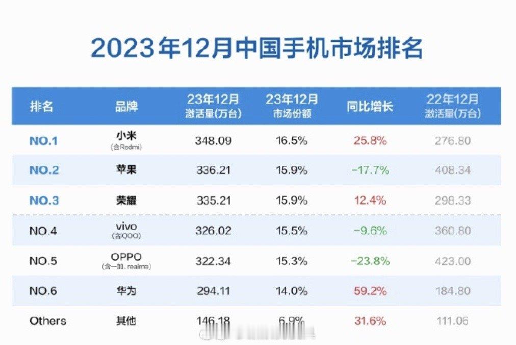 小米高端彻底成了[doge]去年12月份，小米以348.09万台的激活量、16.