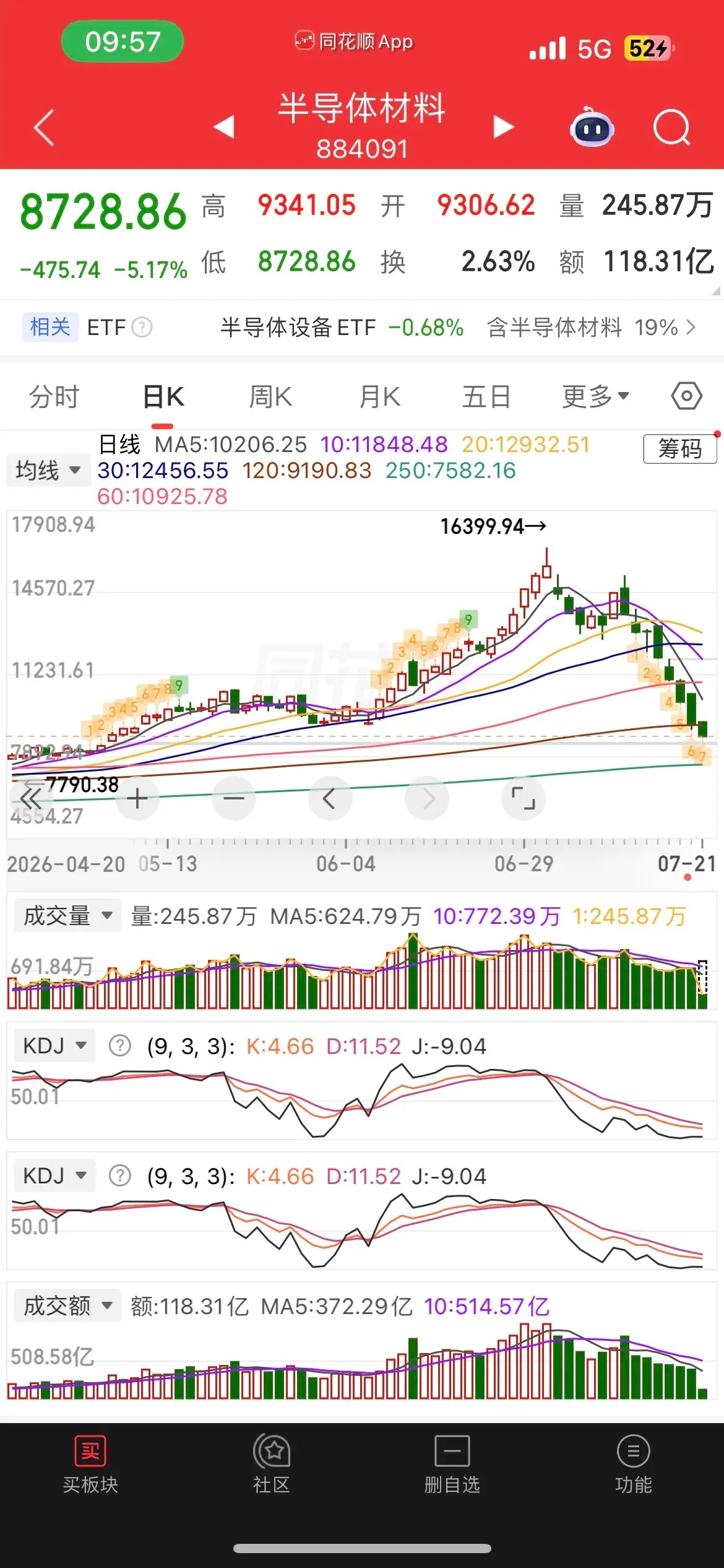双创又跳水，两市又近4000家下跌，微盘股大跌近3%，再创阶段新低，这完全是熊市