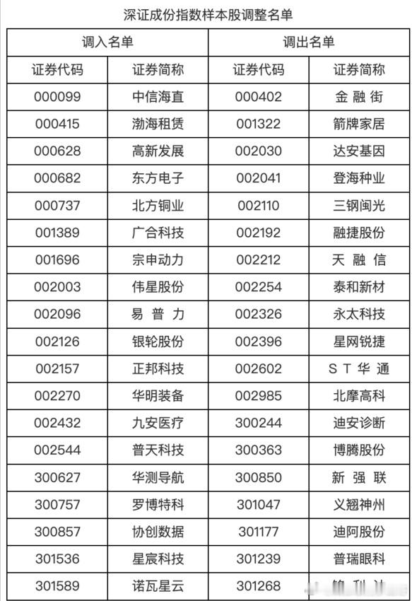 投资指数基金变成接盘侠？总感觉在追涨杀跌看了深证成分股指数样本名单，发现近期调入